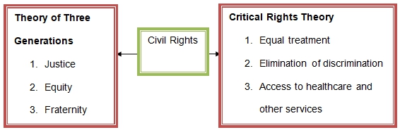 Civil rights graph.
