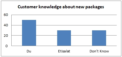 Knowledge about new packages.