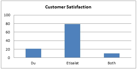 Customer satisfaction. Both indicates customers who were not satisfied with both service Providers