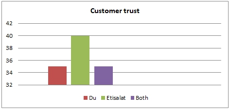 Customer trust. Both means customers had the same trust for the two companies.