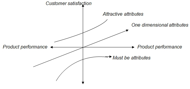 Kanos Model of customer service delight