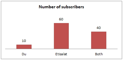 Number of subscribers. Both indicates the subscribers carried lines for both service providers.