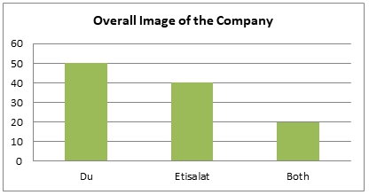 Overall image of the company. Both indicates customers who had an equal perception on the two companies