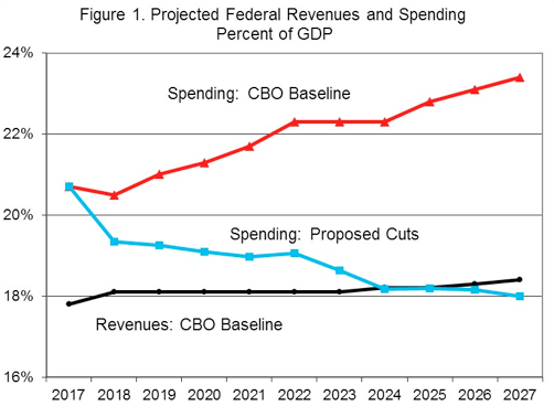 Projected federal revenues and spending percent of GDP.