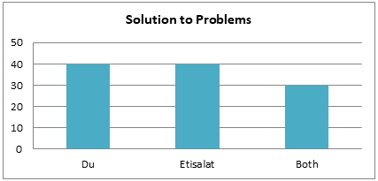 Solution to problems. Both indicates the customers were satisfied with both services