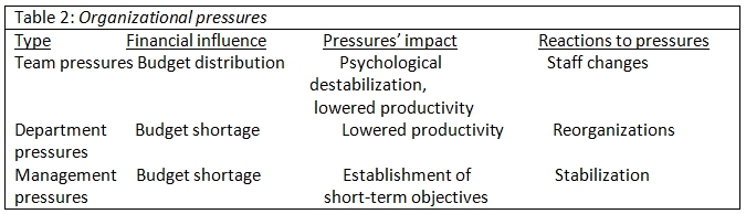 table 2 organizational pressures