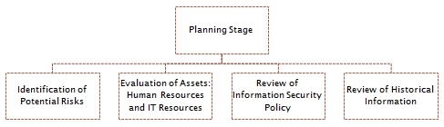The Plan Phase based on the PCDA Model.