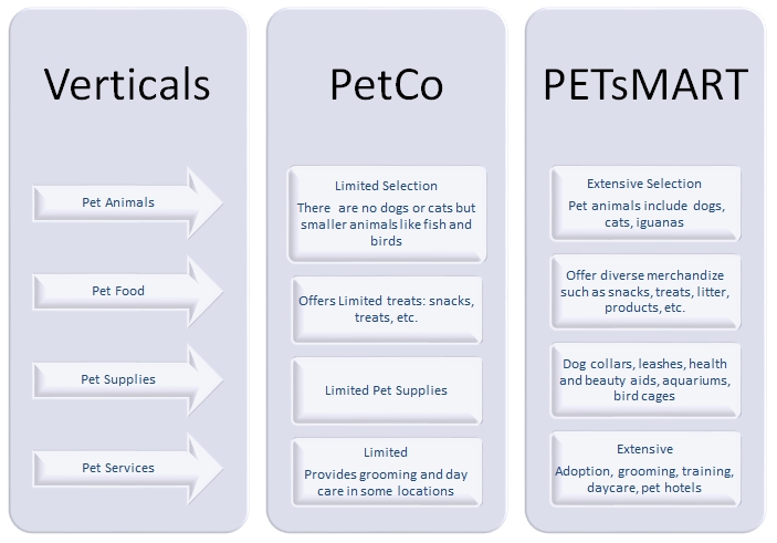 Petsmart and Petco: Pros and Cons