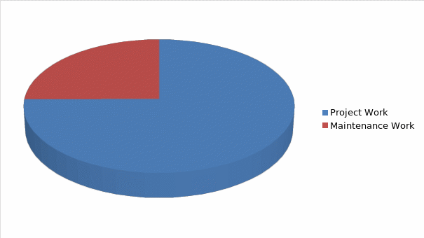 Work breakdown estimation for year 1.