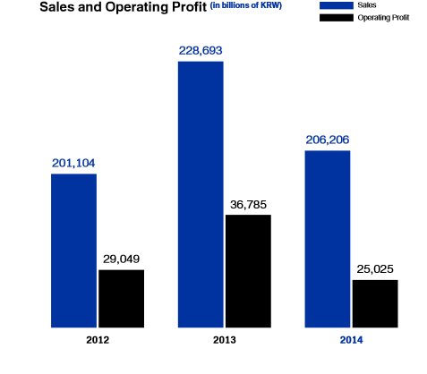 Samsung’s sales and operating profit (Samsung Electronics Annual Report, 2014).