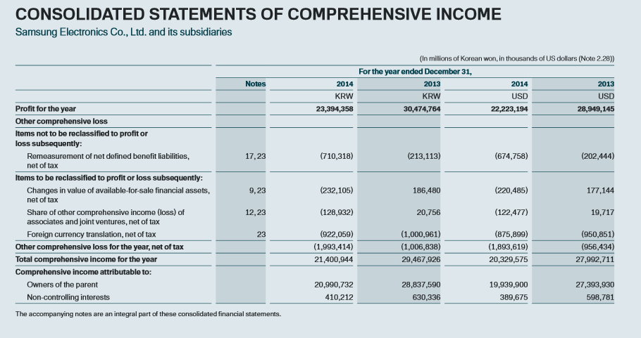 Consolidated statements of comprehensive income (Samsung Electronics Annual Report, 2014).