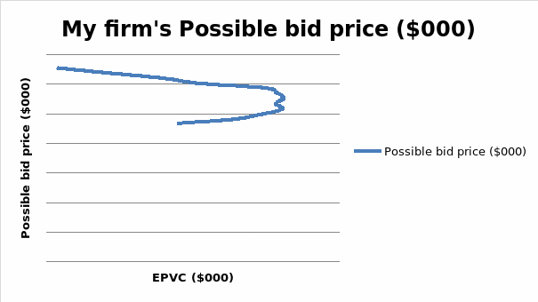 My firm's Possible bid price ($000)