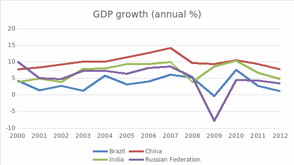 GDP annual growth in BRICs.