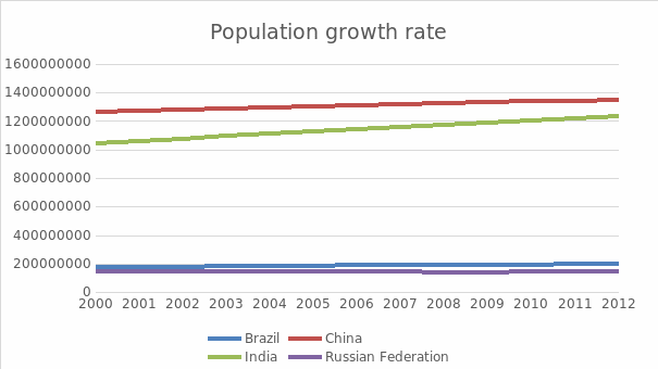 Population growth in BRIC.