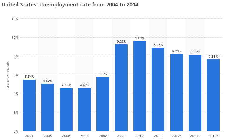 United States: Unemployment rate from 2004 to 2014.
