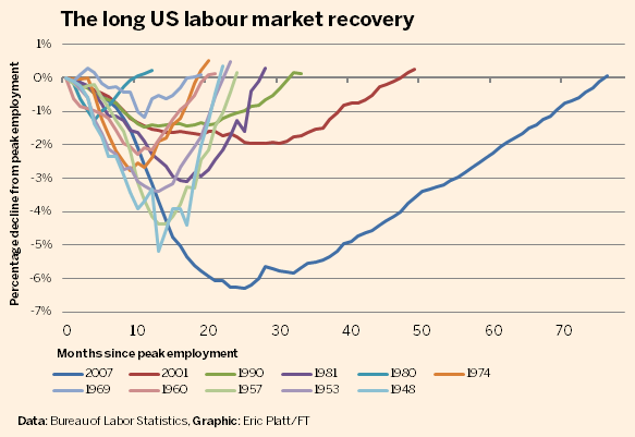 The lond US labour market recovery.