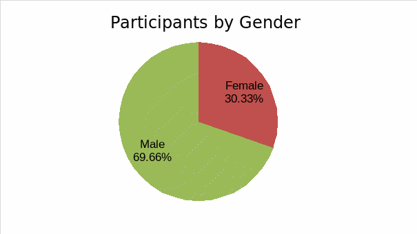 Participants by Gender.