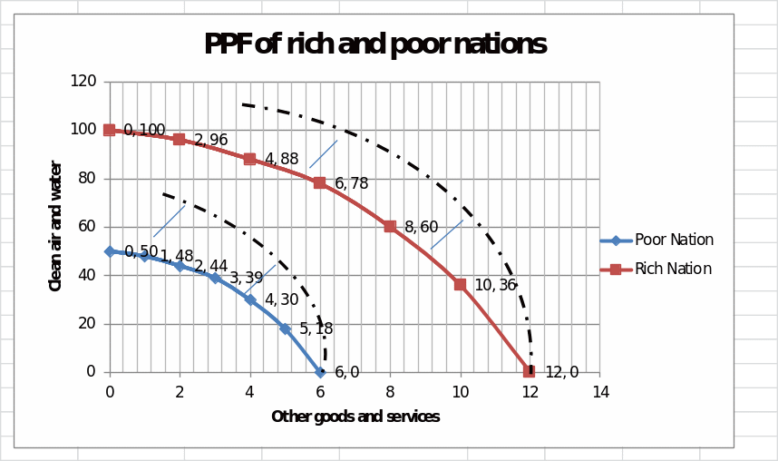 PPF of rich and poor nations