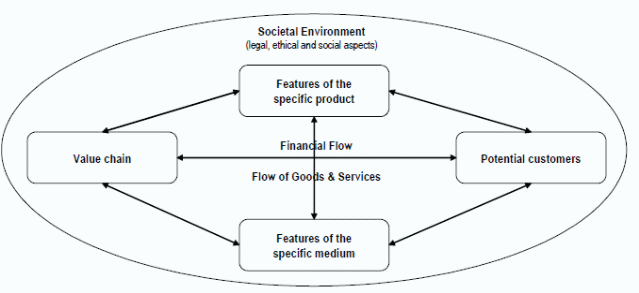 The core elements and structure of the business model.