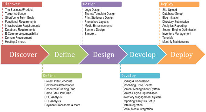The proposed new design that factors all the elements to make the entire process complete.