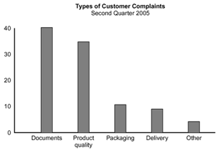 An example of Pareto Chart that DHL could use as a QM tool.