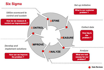 A DMAIC model showing the application of a Six Sigma at DHL.