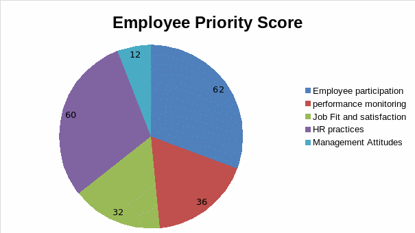 Employee priority score.