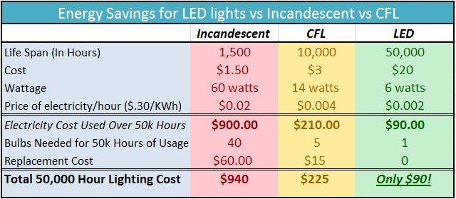 Energy Savings for LED lights vs Incandescent vs CFL