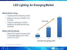 LED Lighting: An Emerging Market 