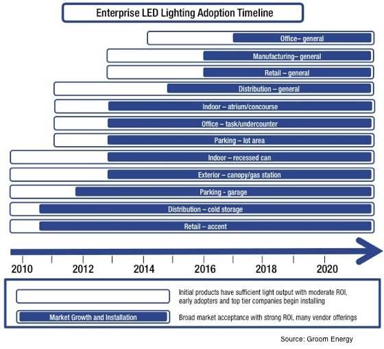 Enterprise LED Lighting Adoption Timeline