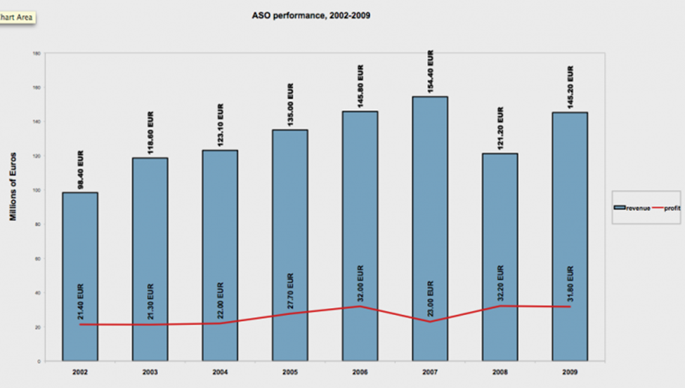 ASO’s financial performance after organizing the Tour de France from 2002- 2009 (Velo News, 2010)