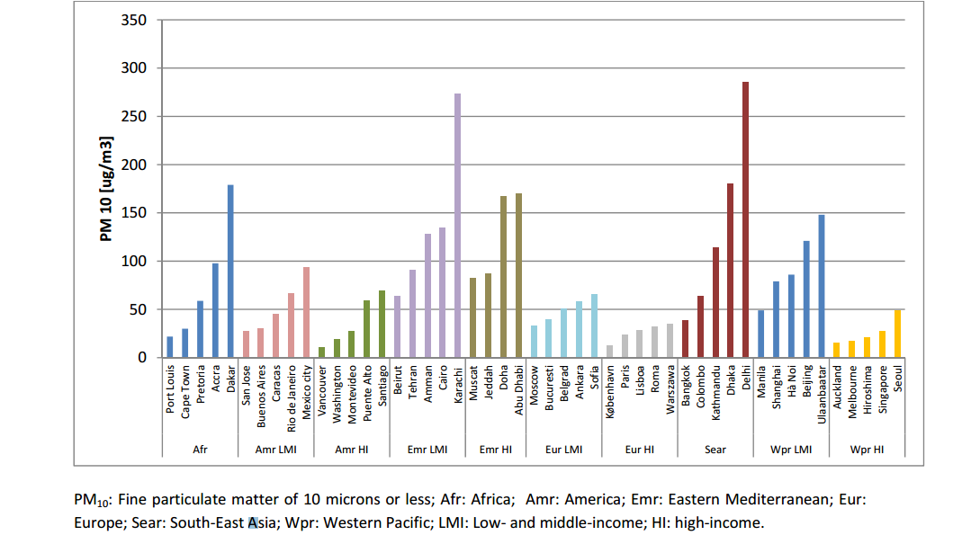 PM10 levels for particular cities by region in the years 2013‐2014.