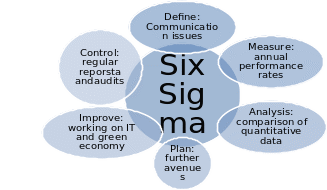 Six Sigma: DHL.
