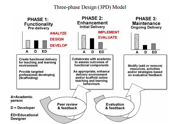 Three-Phase Design Model