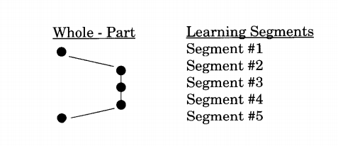 Basic Whole-Part-Whole Learning Model.