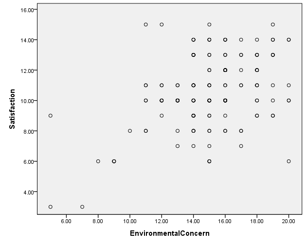 Scatterplot of environmental concern/employee success in finding the candidate relationship.