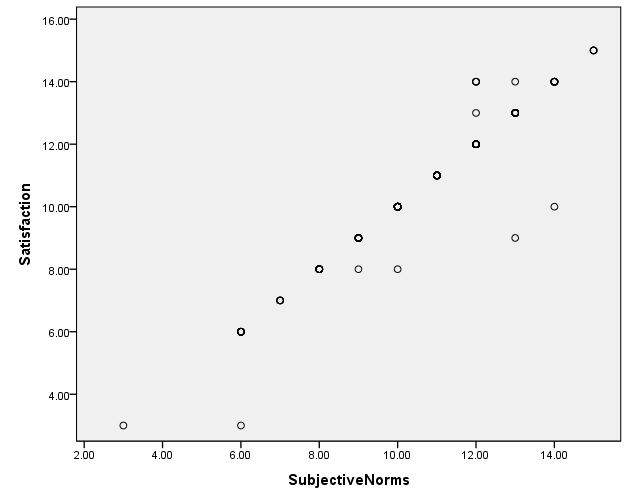 Scatterplot of subjective norms and employee success in finding the candidate relationship.