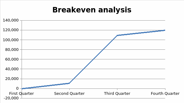 Breakeven Analysis.