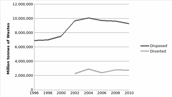 Waste Disposal against Waste Diversion 1996 to 2010, Ontario.