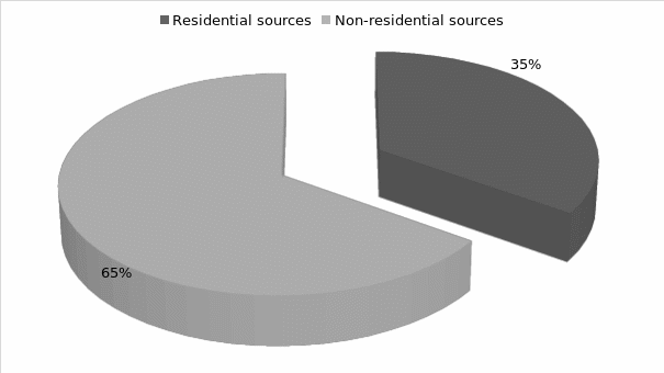 Non-residential and residential sources of waste materials.