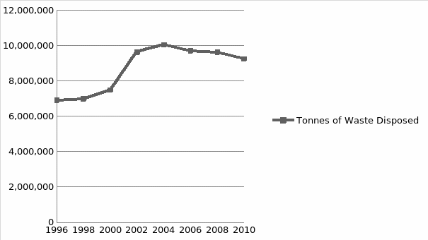 Waste Disposed between 1996 and 2010, Ontario Canada.