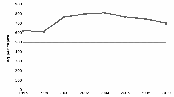 Annual Waste Disposal per capita between 1996 and 2010 in Ontario.
