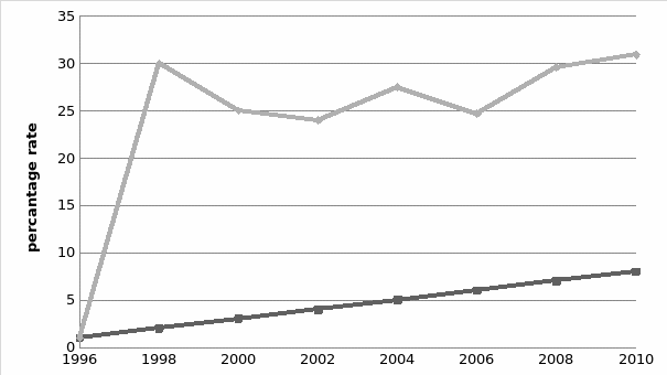 Percentage of waste diversion per capita 1998-2010 Ontario.