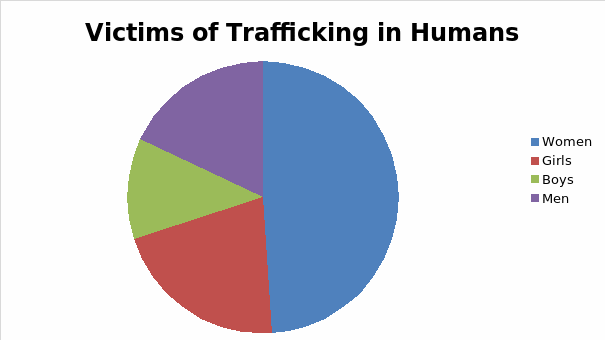 Victims of Trafficking (Lee 23).