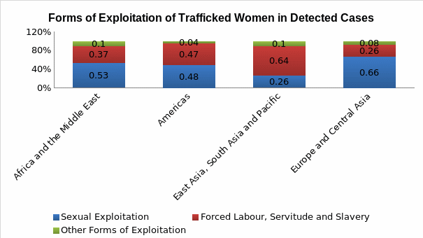 Forms of Exploitation of Trafficked Women in Detected Cases.