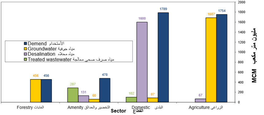 Bar graph showing UAE’s water demand (Al Mulla 6).
