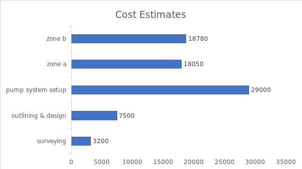 Cost estimates (Source: author)