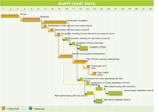 Project Gantt chart (Source: author)