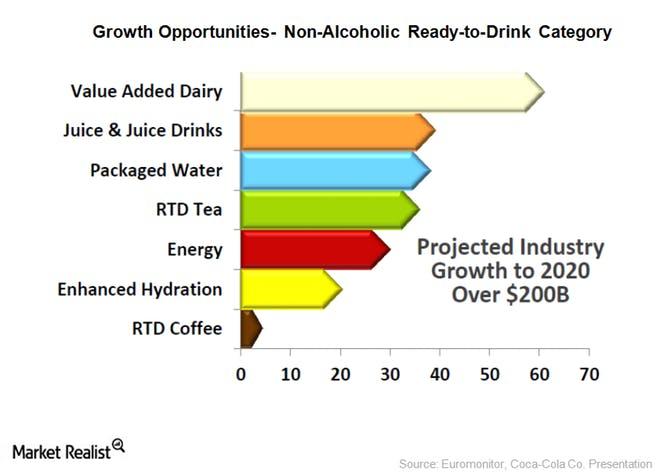 Grownth Opportunities- Non- Alcoholic Ready-to-Drink Category