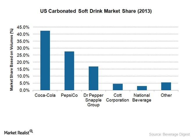 US Carbonared Soft Drink Market Share (2013)